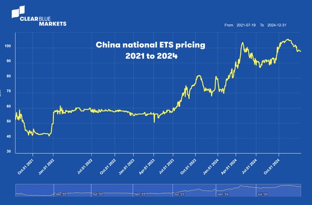 China national ETS pricing 2021 to 2024