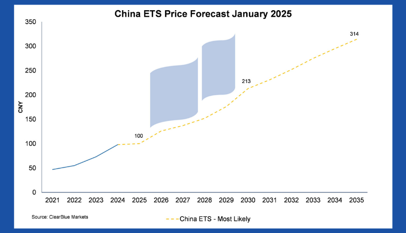 China's Carbon Market: The Evolution, Challenges, and Opportunities